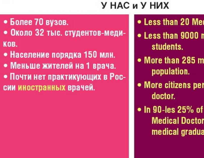 Российское и зарубежное медицинское образование. Медицинские образование в США: вузы и трудоустройство