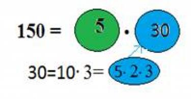 Как разложить число на произведение простых множителей