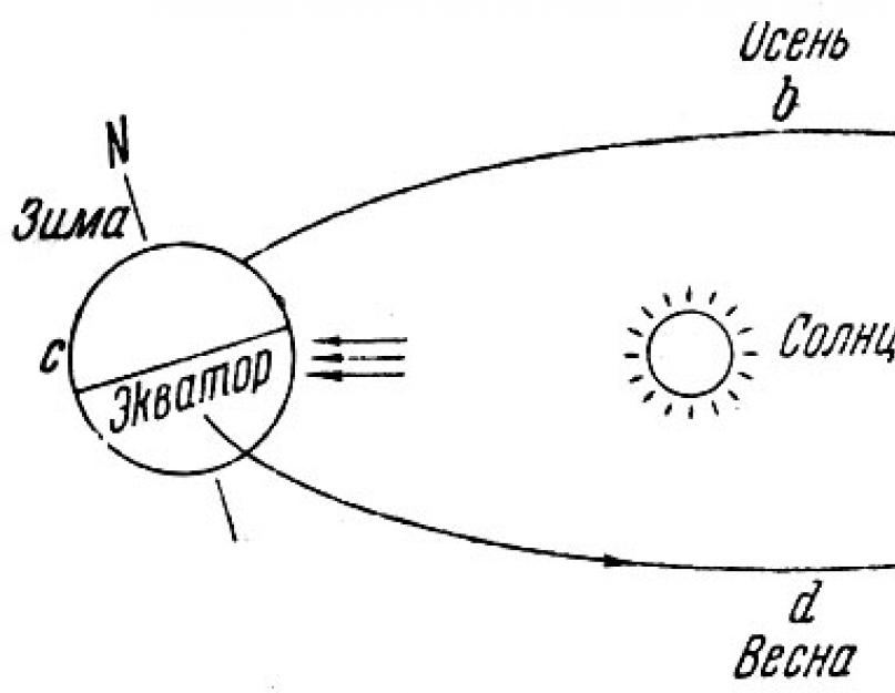Земля проходит перигелий. Афелий-ближайшая к солнцу точка орбиты небесного тела, движущегося вокруг солнца наиболее Самая близкая точка к солнцу называется