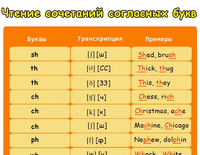 Digrafi in inglese.  Combinazioni di lettere in inglese.  Combinazioni di lettere inglesi con trascrizione e traduzione.  Lettura e pronuncia delle combinazioni di lettere in inglese