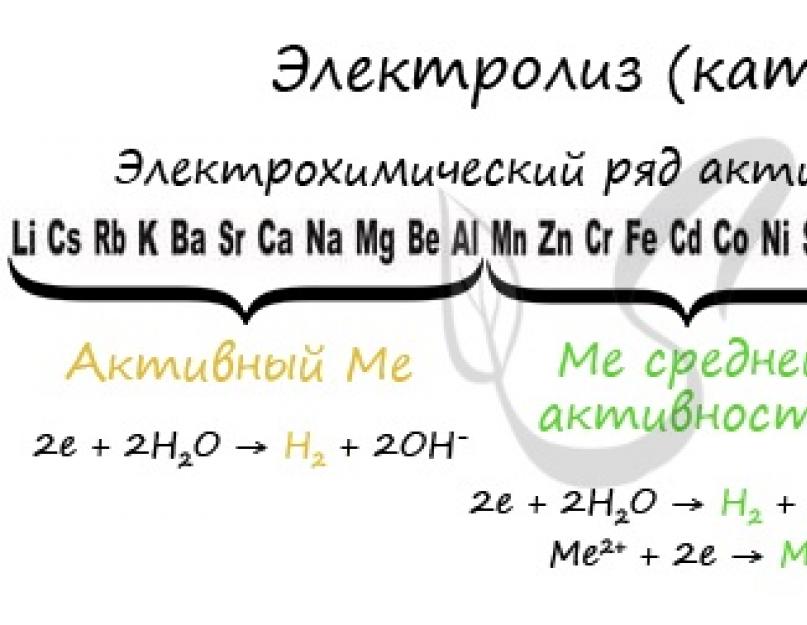 Thematic tests in chemistry exam electrolysis.  Hydrogen, when reduced by reaction.  Electrolysis of molten salts