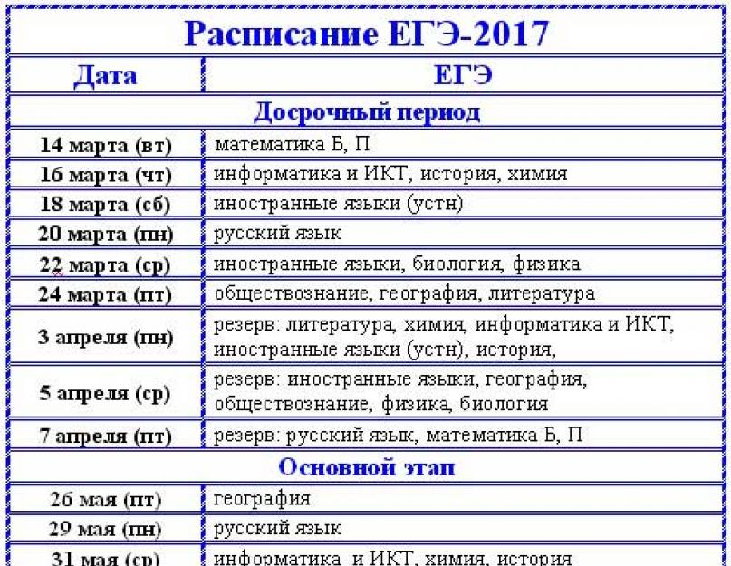 Ditë rezervë për dhënien e provimit në biologji.  Si të zbuloni orarin e provimit, oge dhe gve.  Si të regjistroheni për pjesëmarrje në GIA