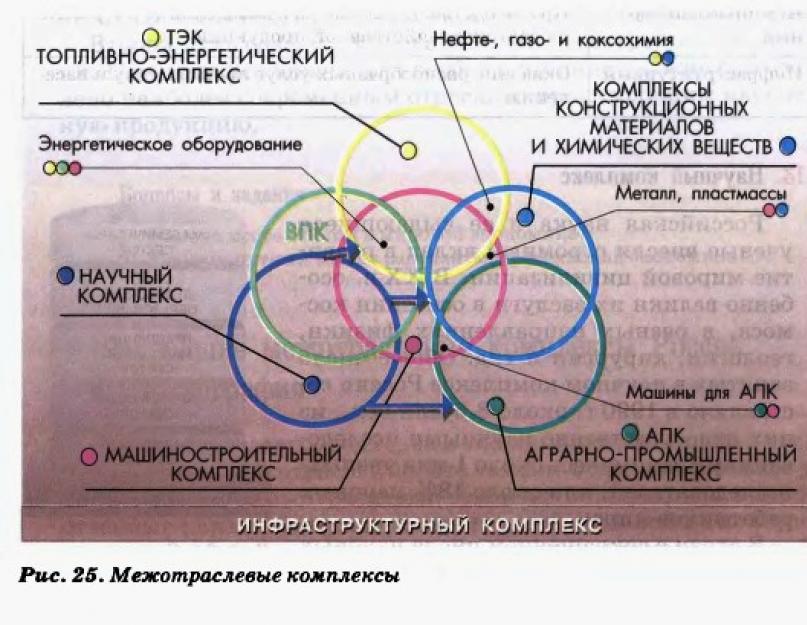 Комплексы география 9. Таблица по географии Межотраслевые комплексы России. Межотраслевые комплексы хозяйства России таблица. Важнейшие Межотраслевые комплексы России и их география. Схема межотраслевых комплексов России.