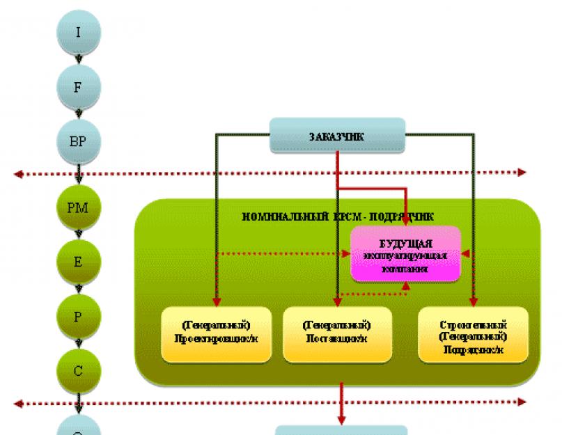 Ерсм-контракты — переходные формы для новых условий. Владимир Малахов: Три кита инжиниринговой компании Инжиниринг систем управления