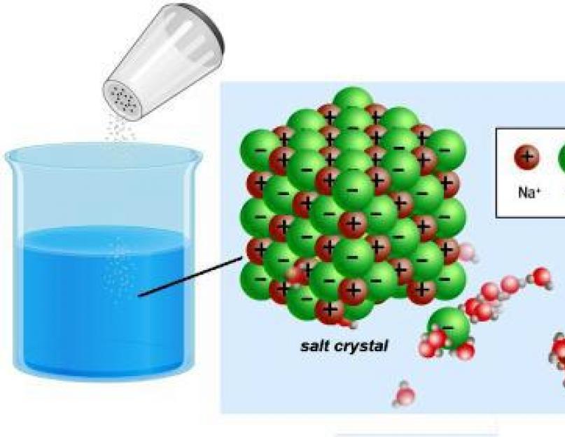 Carbonic acid and its salts - production and use.  Strong electrolytes Water, non-electrolytes and electrolytes.  What is dissolution