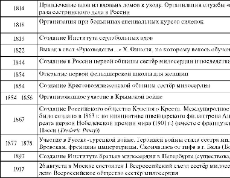 Zamonaviy Rossiyada hamshiralik ishi rivojlanishi.  Hozirgi bosqichda Rossiya Federatsiyasida hamshiralikni isloh qilish jarayonining asosiy yo'nalishlari va voqealari.  mavhum Hamshiralikdagi hozirgi tendentsiyalar