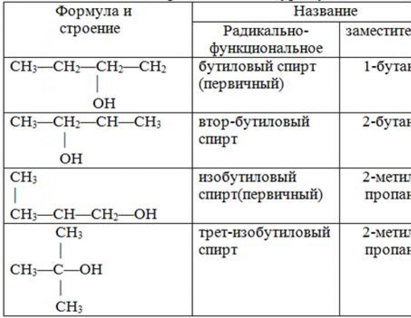 Химическая таблица спирта. Структурная формула предельного одноатомного спирта. Общая формула предельных одноатомных спиртов.