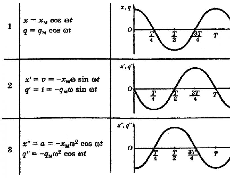 Mechanical vibrations displacement.  Mechanical vibrations.  Harmonic mechanical vibrations