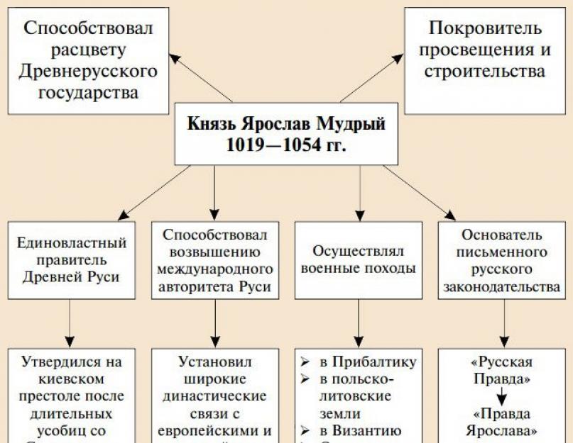 Внутренняя политика киевского князя в 1019 1054. Русь при правлении Ярославе мудром.