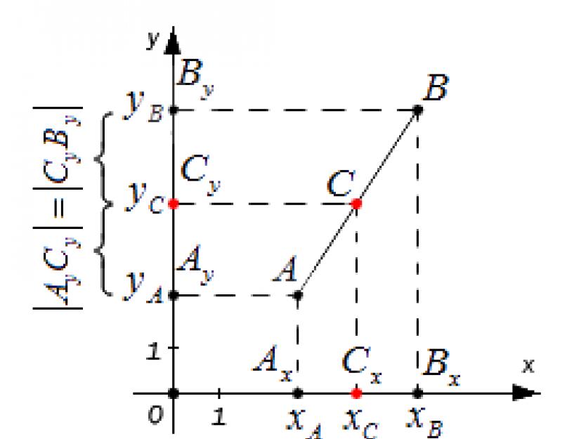 Earliest Scatter Thicken Coordonatele punctului de mijloc al segmentului de linie sunt formula.  Formula pentru găsirea coordonatelor punctului mijlociu