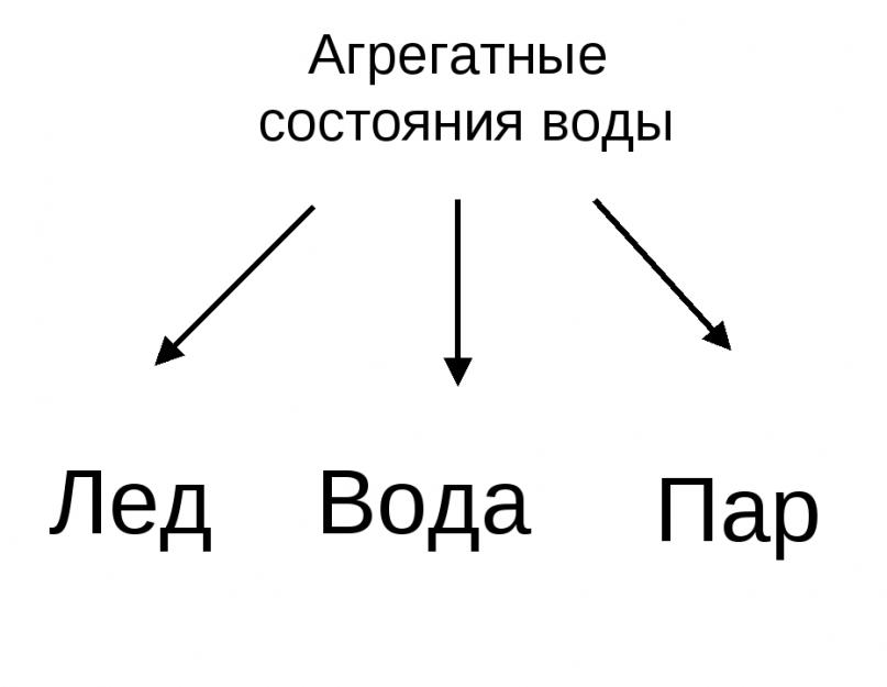 ¿Qué estado no es agregativo?  Características generales del estado de agregación de una sustancia.  En la naturaleza, el agua se encuentra en tres estados.