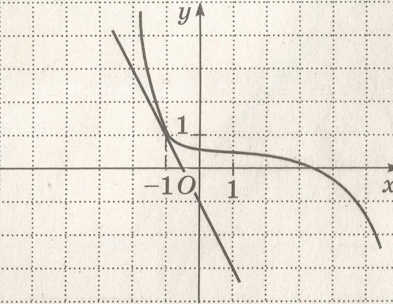 Function derivative.  The geometric meaning of the derivative.  Derivative